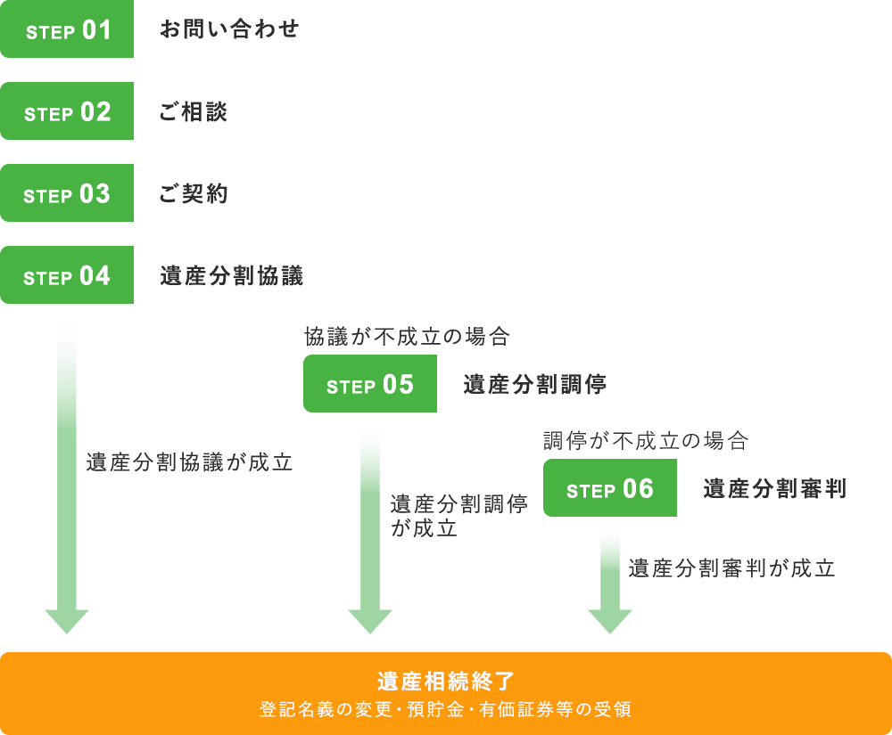 ご相談・ご契約の流れ